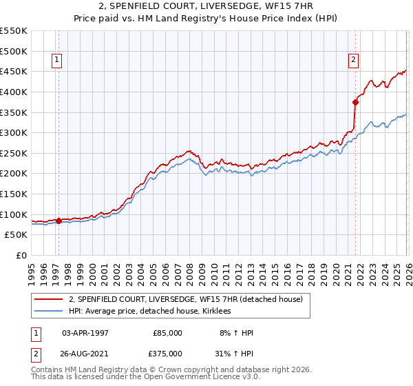 2, SPENFIELD COURT, LIVERSEDGE, WF15 7HR: Price paid vs HM Land Registry's House Price Index