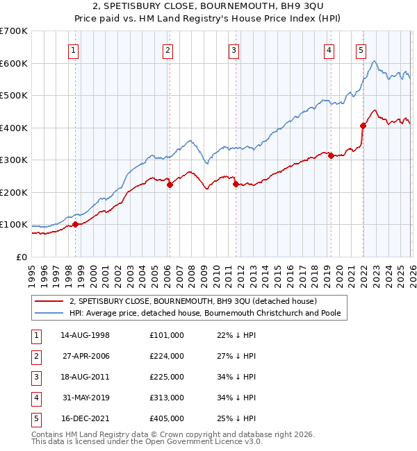 2, SPETISBURY CLOSE, BOURNEMOUTH, BH9 3QU: Price paid vs HM Land Registry's House Price Index