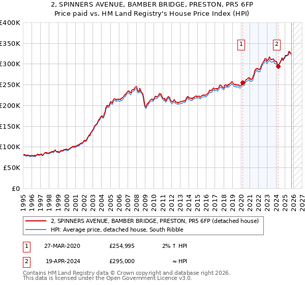 2, SPINNERS AVENUE, BAMBER BRIDGE, PRESTON, PR5 6FP: Price paid vs HM Land Registry's House Price Index