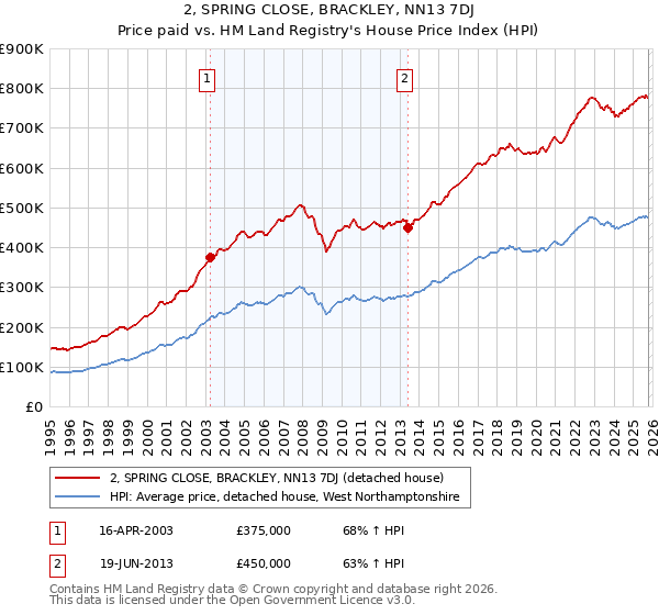 2, SPRING CLOSE, BRACKLEY, NN13 7DJ: Price paid vs HM Land Registry's House Price Index