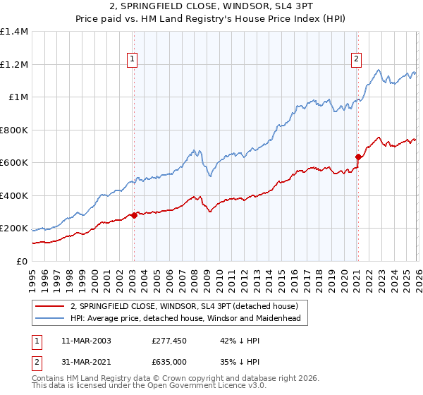 2, SPRINGFIELD CLOSE, WINDSOR, SL4 3PT: Price paid vs HM Land Registry's House Price Index