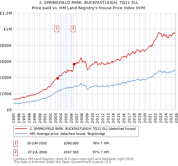2, SPRINGFIELD PARK, BUCKFASTLEIGH, TQ11 0LL: Price paid vs HM Land Registry's House Price Index