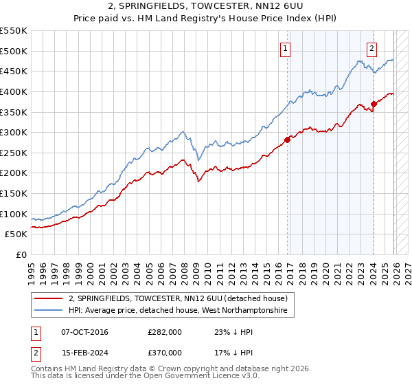 2, SPRINGFIELDS, TOWCESTER, NN12 6UU: Price paid vs HM Land Registry's House Price Index