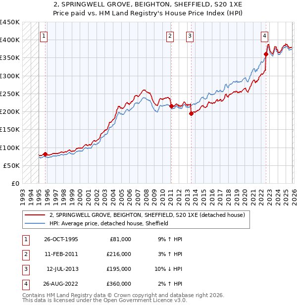 2, SPRINGWELL GROVE, BEIGHTON, SHEFFIELD, S20 1XE: Price paid vs HM Land Registry's House Price Index