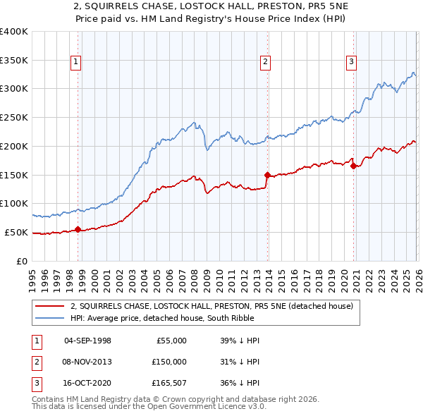 2, SQUIRRELS CHASE, LOSTOCK HALL, PRESTON, PR5 5NE: Price paid vs HM Land Registry's House Price Index
