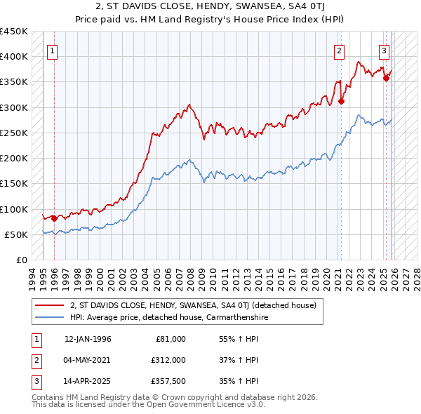 2, ST DAVIDS CLOSE, HENDY, SWANSEA, SA4 0TJ: Price paid vs HM Land Registry's House Price Index