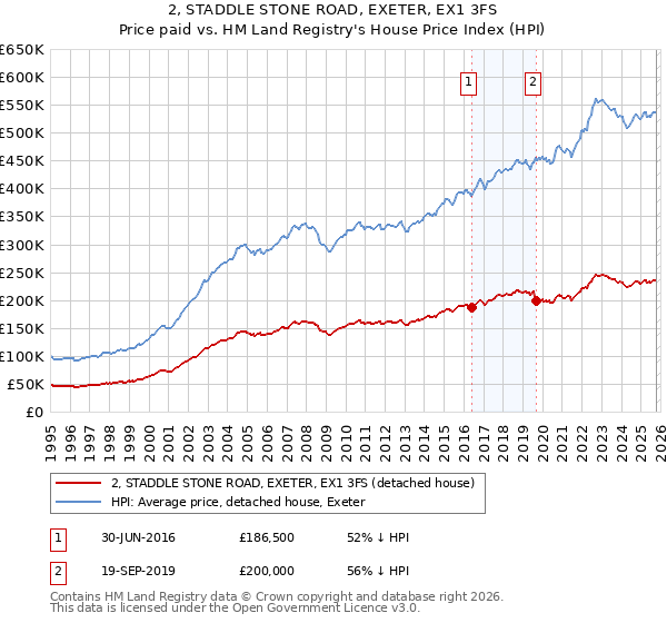 2, STADDLE STONE ROAD, EXETER, EX1 3FS: Price paid vs HM Land Registry's House Price Index