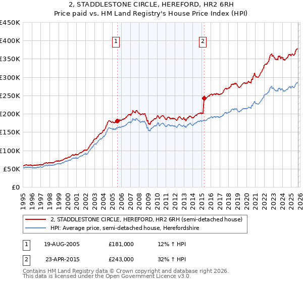2, STADDLESTONE CIRCLE, HEREFORD, HR2 6RH: Price paid vs HM Land Registry's House Price Index