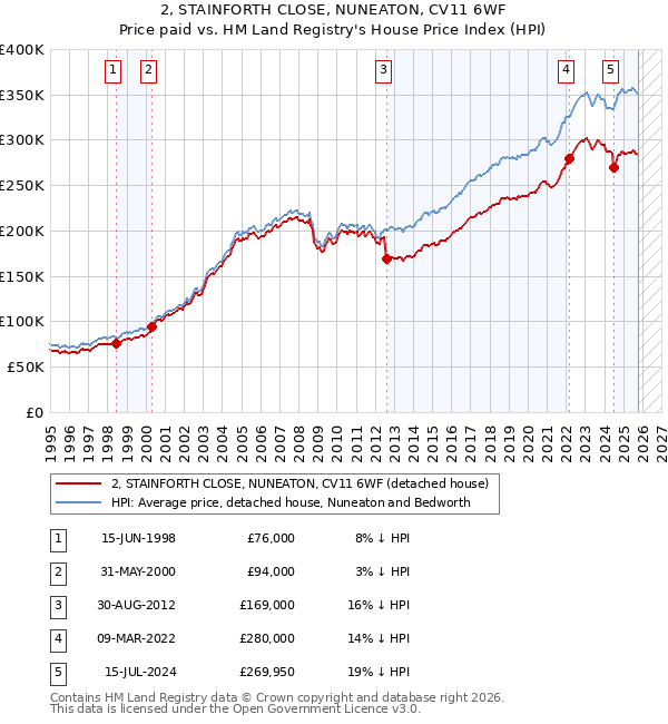 2, STAINFORTH CLOSE, NUNEATON, CV11 6WF: Price paid vs HM Land Registry's House Price Index