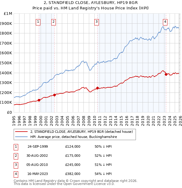 2, STANDFIELD CLOSE, AYLESBURY, HP19 8GR: Price paid vs HM Land Registry's House Price Index