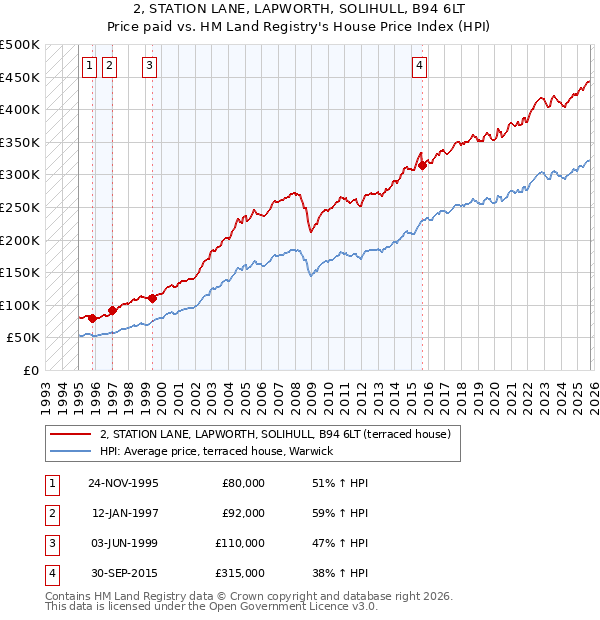 2, STATION LANE, LAPWORTH, SOLIHULL, B94 6LT: Price paid vs HM Land Registry's House Price Index