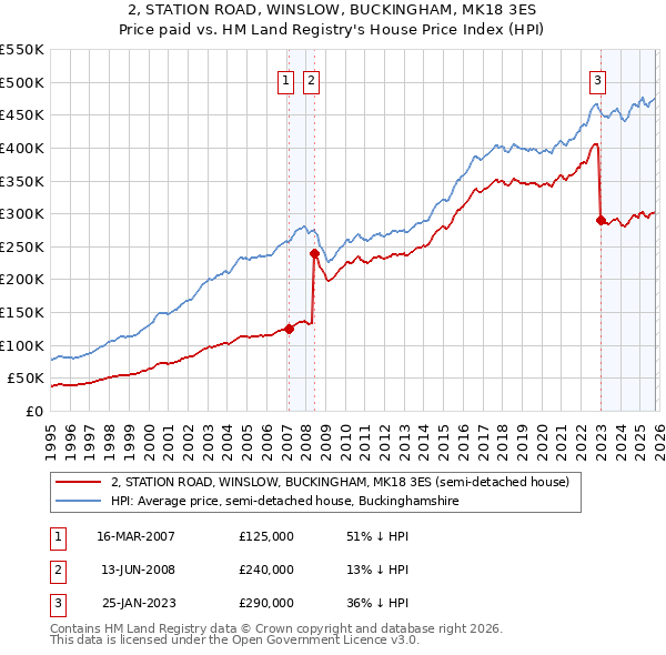 2, STATION ROAD, WINSLOW, BUCKINGHAM, MK18 3ES: Price paid vs HM Land Registry's House Price Index