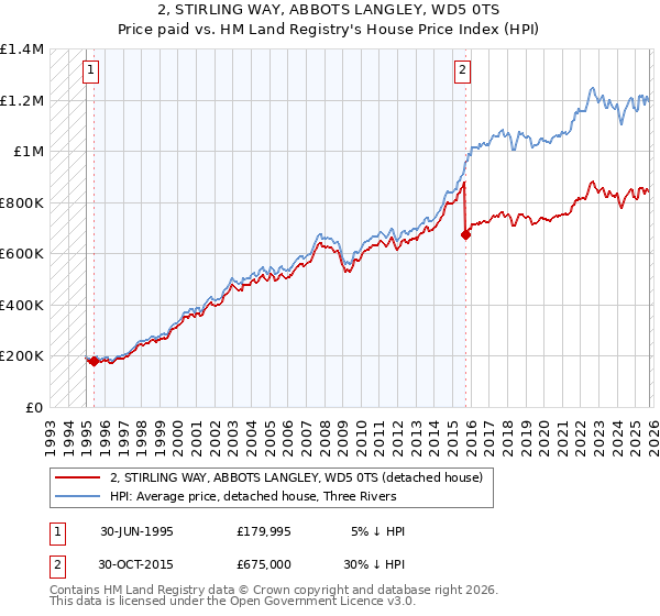 2, STIRLING WAY, ABBOTS LANGLEY, WD5 0TS: Price paid vs HM Land Registry's House Price Index