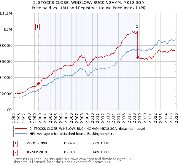 2, STOCKS CLOSE, WINSLOW, BUCKINGHAM, MK18 3GA: Price paid vs HM Land Registry's House Price Index