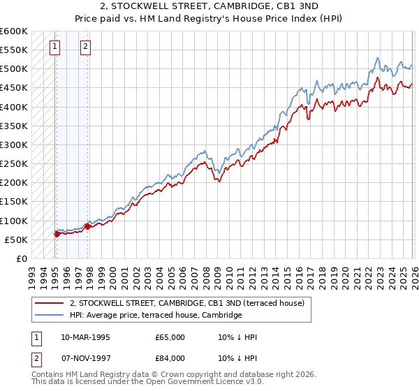 2, STOCKWELL STREET, CAMBRIDGE, CB1 3ND: Price paid vs HM Land Registry's House Price Index