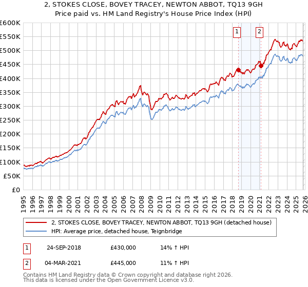 2, STOKES CLOSE, BOVEY TRACEY, NEWTON ABBOT, TQ13 9GH: Price paid vs HM Land Registry's House Price Index