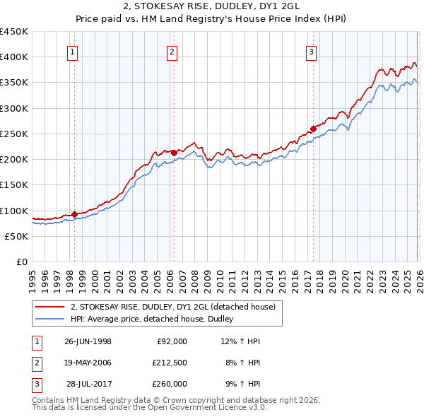 2, STOKESAY RISE, DUDLEY, DY1 2GL: Price paid vs HM Land Registry's House Price Index