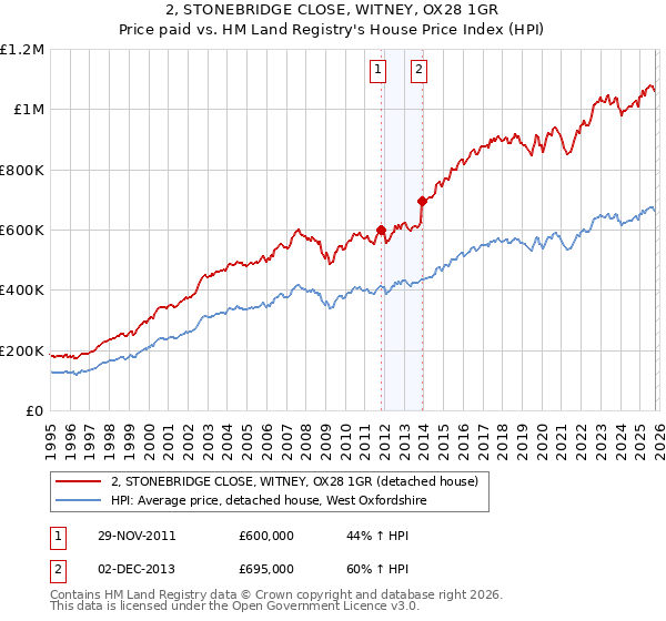 2, STONEBRIDGE CLOSE, WITNEY, OX28 1GR: Price paid vs HM Land Registry's House Price Index