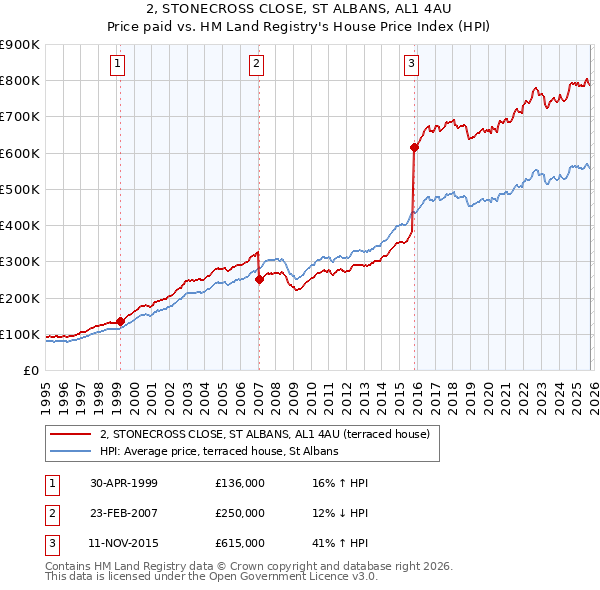 2, STONECROSS CLOSE, ST ALBANS, AL1 4AU: Price paid vs HM Land Registry's House Price Index