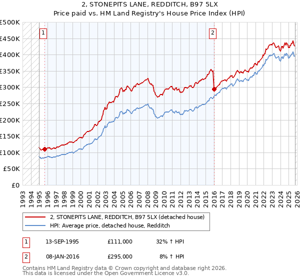 2, STONEPITS LANE, REDDITCH, B97 5LX: Price paid vs HM Land Registry's House Price Index