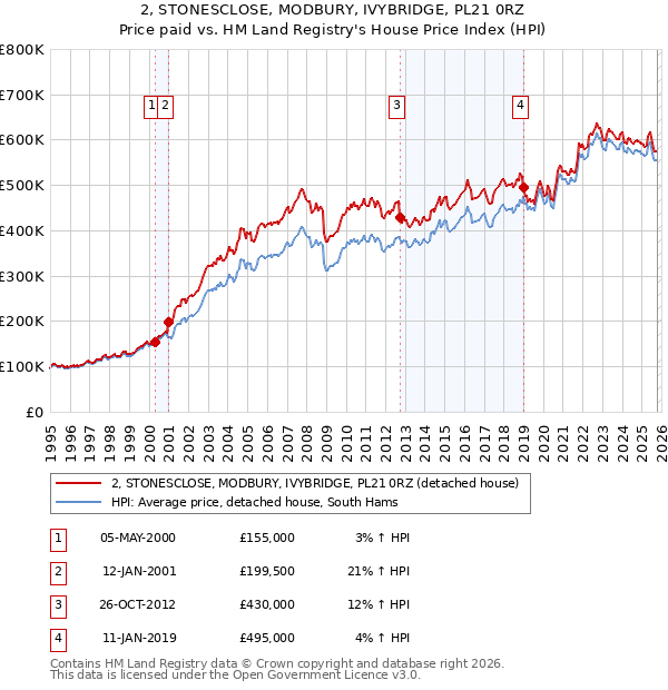 2, STONESCLOSE, MODBURY, IVYBRIDGE, PL21 0RZ: Price paid vs HM Land Registry's House Price Index