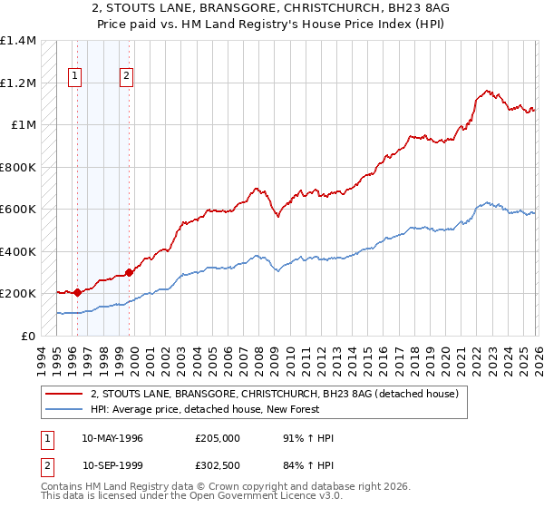 2, STOUTS LANE, BRANSGORE, CHRISTCHURCH, BH23 8AG: Price paid vs HM Land Registry's House Price Index
