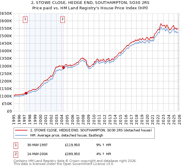 2, STOWE CLOSE, HEDGE END, SOUTHAMPTON, SO30 2RS: Price paid vs HM Land Registry's House Price Index