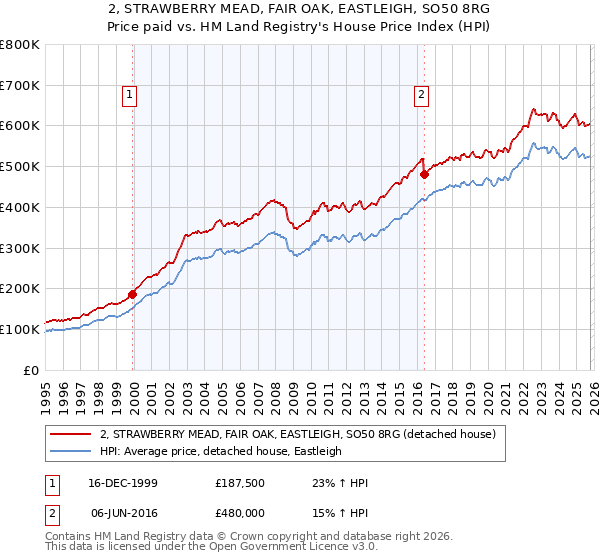 2, STRAWBERRY MEAD, FAIR OAK, EASTLEIGH, SO50 8RG: Price paid vs HM Land Registry's House Price Index
