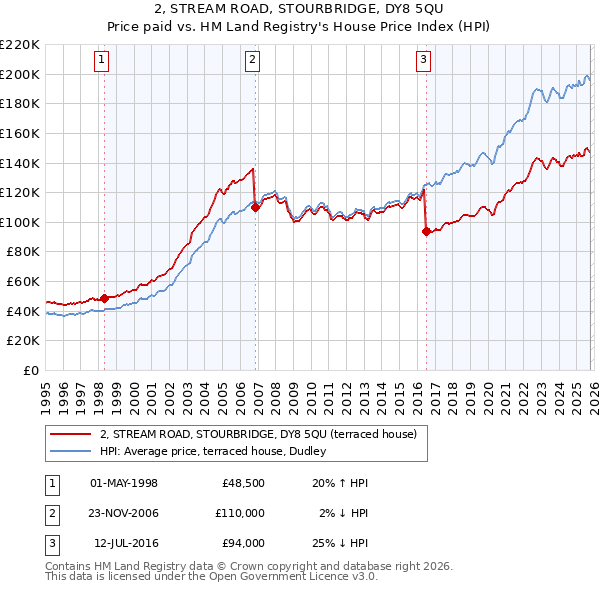 2, STREAM ROAD, STOURBRIDGE, DY8 5QU: Price paid vs HM Land Registry's House Price Index