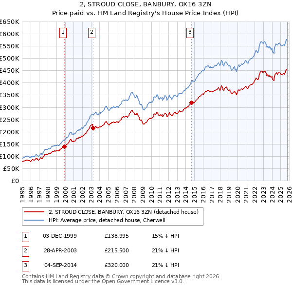 2, STROUD CLOSE, BANBURY, OX16 3ZN: Price paid vs HM Land Registry's House Price Index