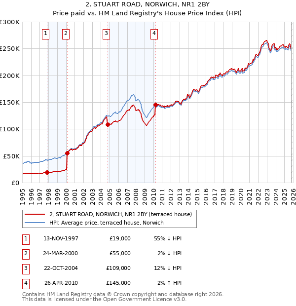 2, STUART ROAD, NORWICH, NR1 2BY: Price paid vs HM Land Registry's House Price Index