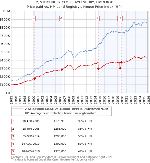 2, STUCHBURY CLOSE, AYLESBURY, HP19 8GD: Price paid vs HM Land Registry's House Price Index