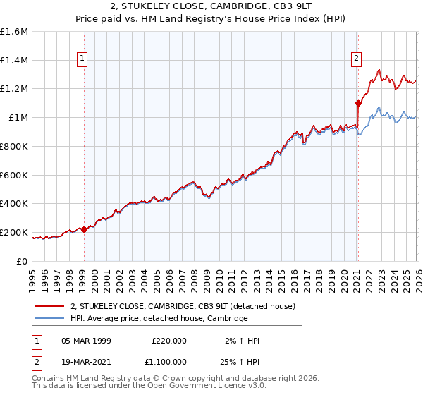 2, STUKELEY CLOSE, CAMBRIDGE, CB3 9LT: Price paid vs HM Land Registry's House Price Index