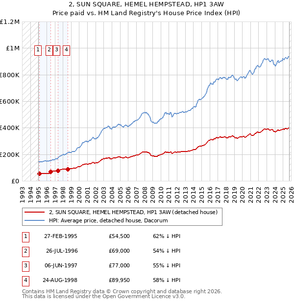 2, SUN SQUARE, HEMEL HEMPSTEAD, HP1 3AW: Price paid vs HM Land Registry's House Price Index