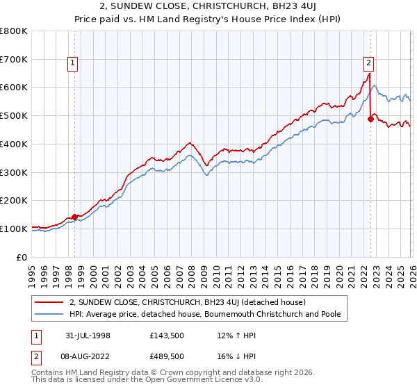 2, SUNDEW CLOSE, CHRISTCHURCH, BH23 4UJ: Price paid vs HM Land Registry's House Price Index