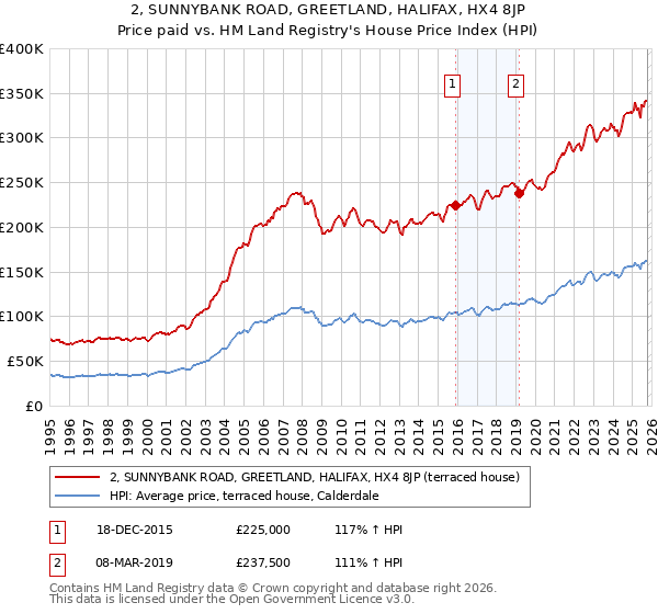 2, SUNNYBANK ROAD, GREETLAND, HALIFAX, HX4 8JP: Price paid vs HM Land Registry's House Price Index