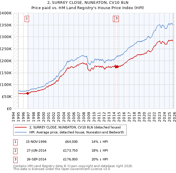 2, SURREY CLOSE, NUNEATON, CV10 8LN: Price paid vs HM Land Registry's House Price Index