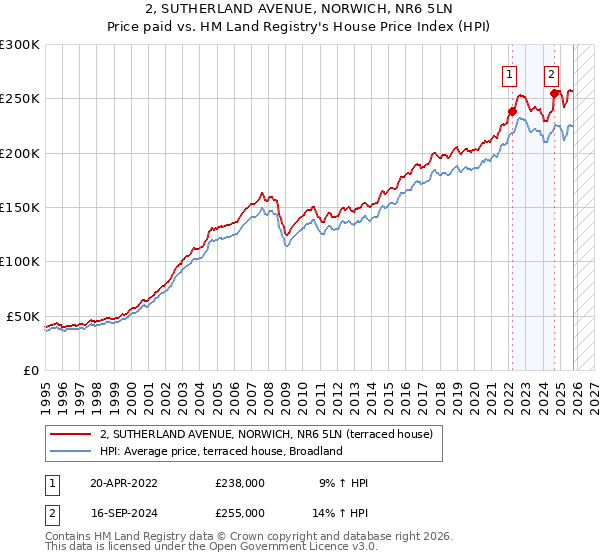 2, SUTHERLAND AVENUE, NORWICH, NR6 5LN: Price paid vs HM Land Registry's House Price Index