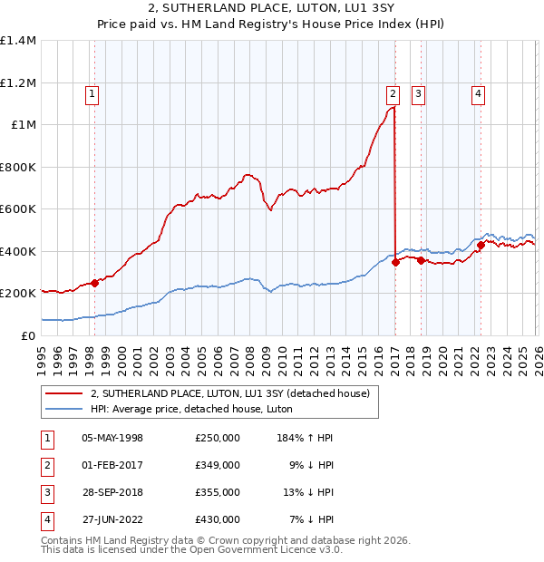 2, SUTHERLAND PLACE, LUTON, LU1 3SY: Price paid vs HM Land Registry's House Price Index