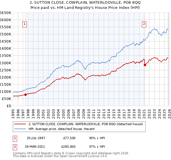 2, SUTTON CLOSE, COWPLAIN, WATERLOOVILLE, PO8 8QQ: Price paid vs HM Land Registry's House Price Index