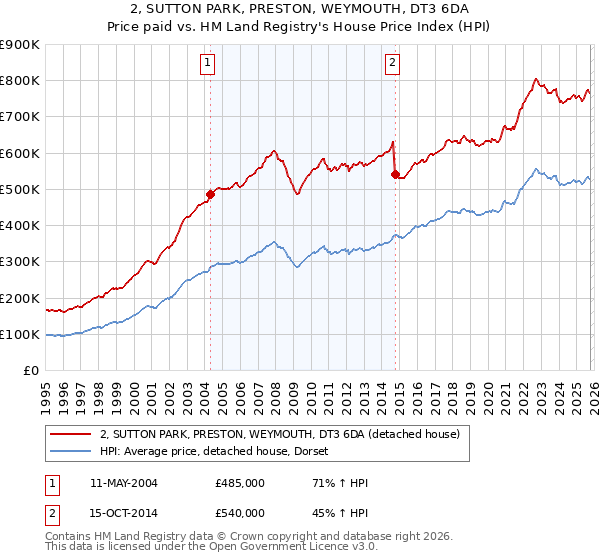 2, SUTTON PARK, PRESTON, WEYMOUTH, DT3 6DA: Price paid vs HM Land Registry's House Price Index