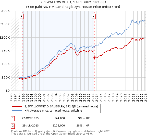 2, SWALLOWMEAD, SALISBURY, SP2 8JD: Price paid vs HM Land Registry's House Price Index