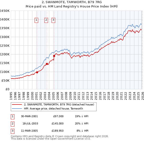 2, SWANMOTE, TAMWORTH, B79 7RG: Price paid vs HM Land Registry's House Price Index