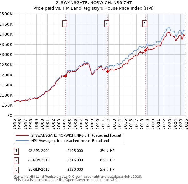 2, SWANSGATE, NORWICH, NR6 7HT: Price paid vs HM Land Registry's House Price Index