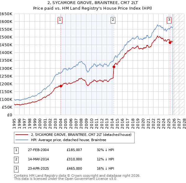 2, SYCAMORE GROVE, BRAINTREE, CM7 2LT: Price paid vs HM Land Registry's House Price Index