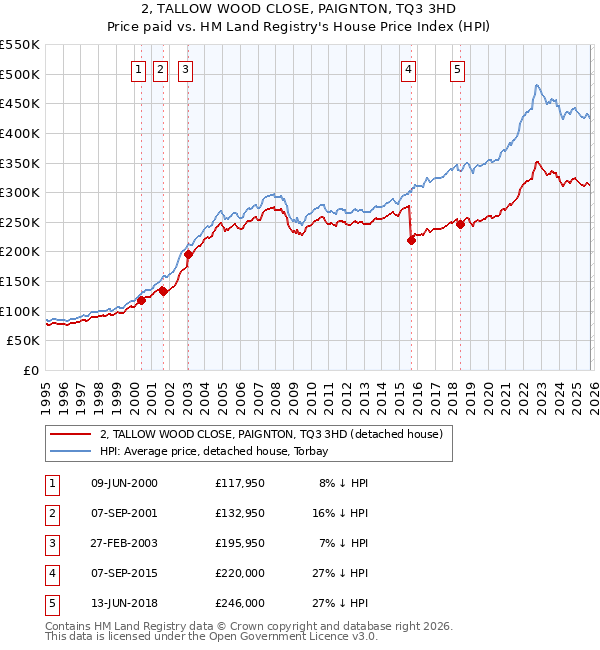 2, TALLOW WOOD CLOSE, PAIGNTON, TQ3 3HD: Price paid vs HM Land Registry's House Price Index