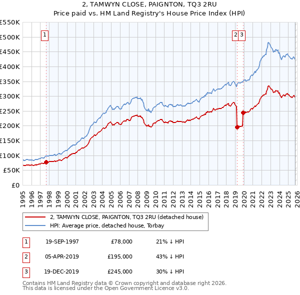 2, TAMWYN CLOSE, PAIGNTON, TQ3 2RU: Price paid vs HM Land Registry's House Price Index