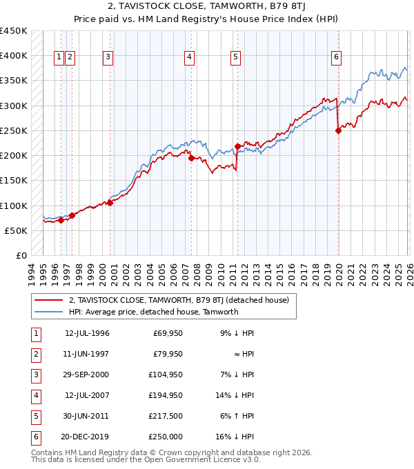 2, TAVISTOCK CLOSE, TAMWORTH, B79 8TJ: Price paid vs HM Land Registry's House Price Index