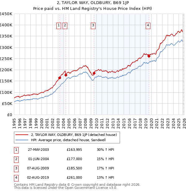 2, TAYLOR WAY, OLDBURY, B69 1JP: Price paid vs HM Land Registry's House Price Index