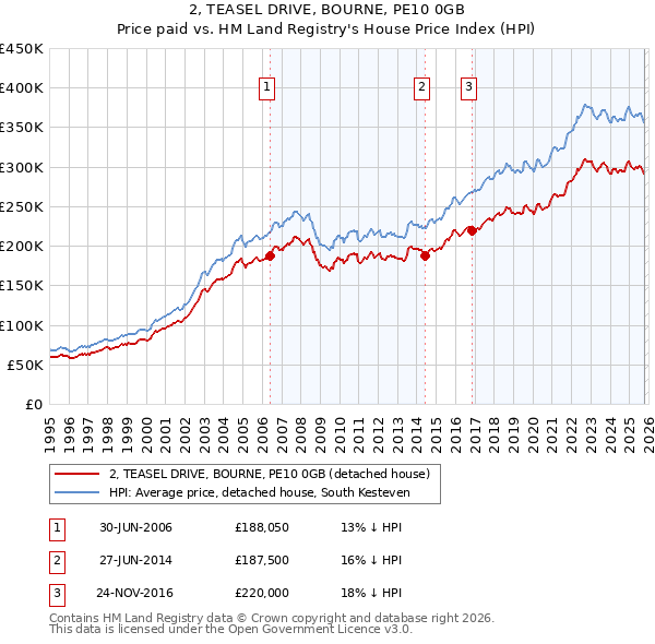 2, TEASEL DRIVE, BOURNE, PE10 0GB: Price paid vs HM Land Registry's House Price Index